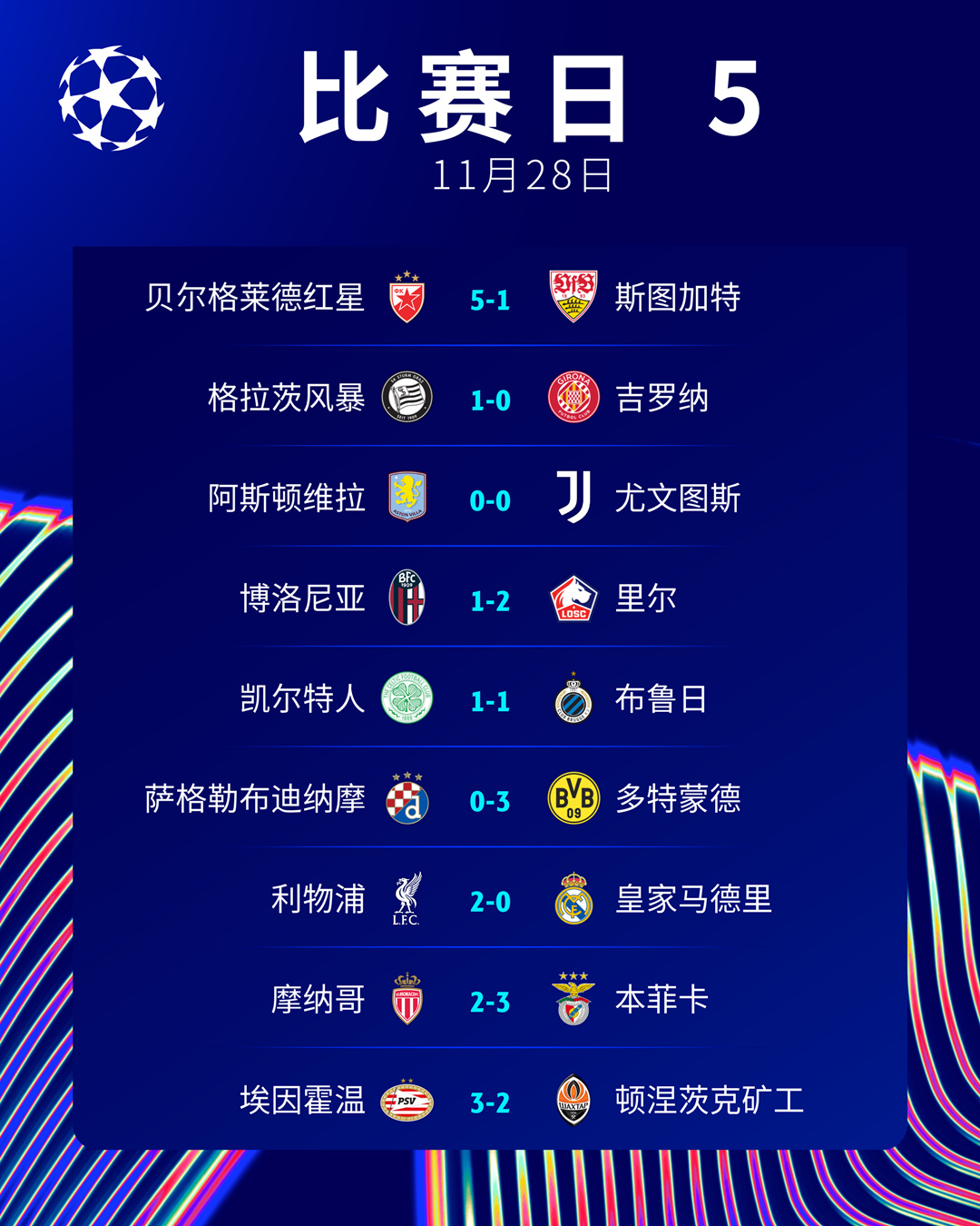 利物浦发挥出色，领先积分榜！