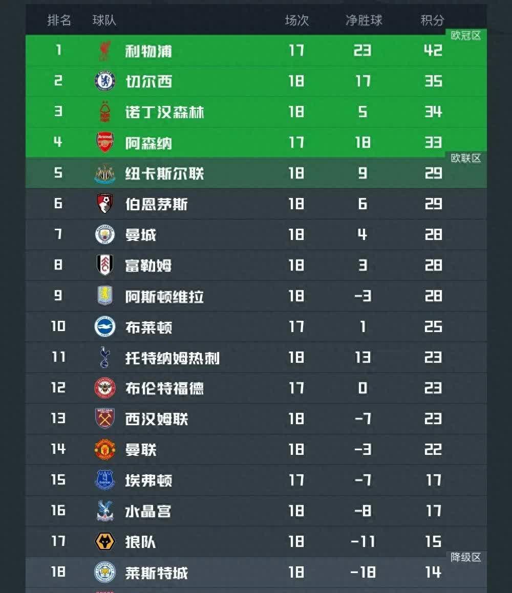 利物浦-大胜，英超积分强势攀升的简单介绍