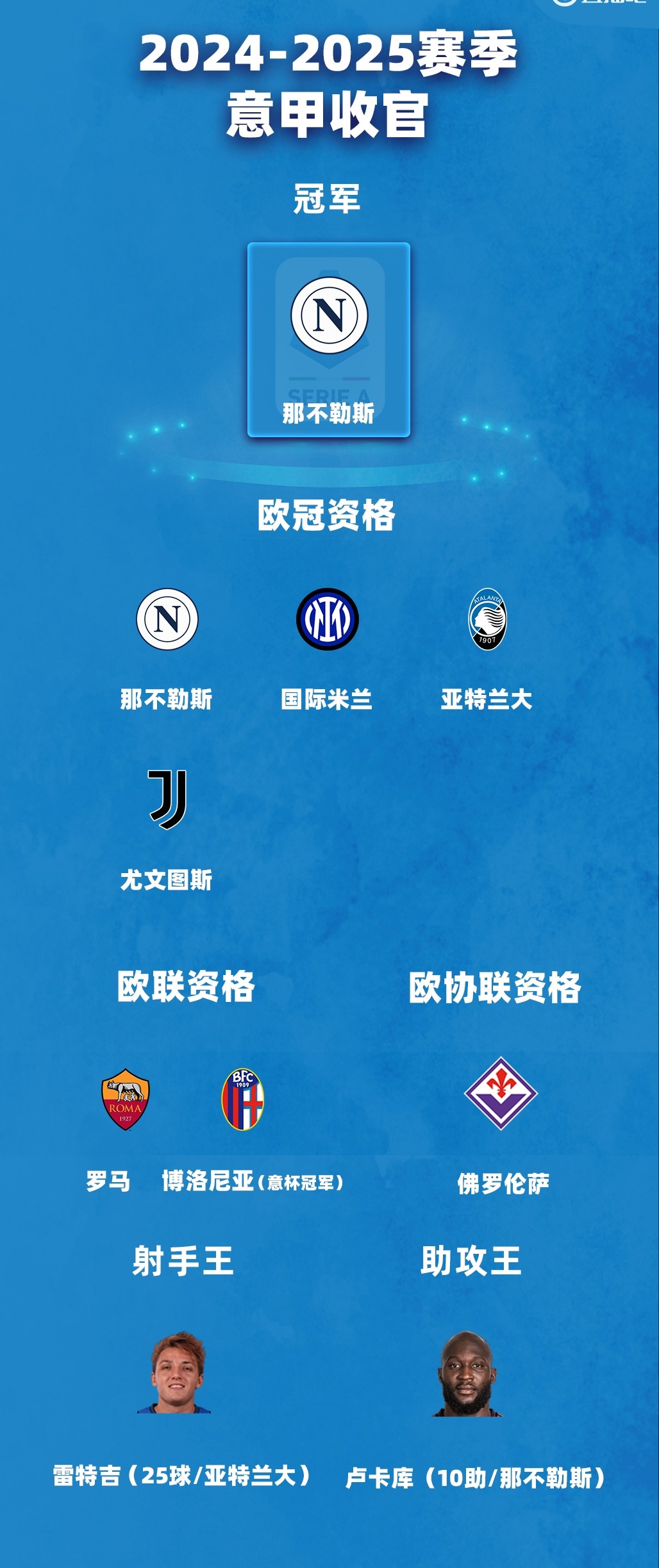-拉齐奥力克对手，欧冠资格稳坐前列
